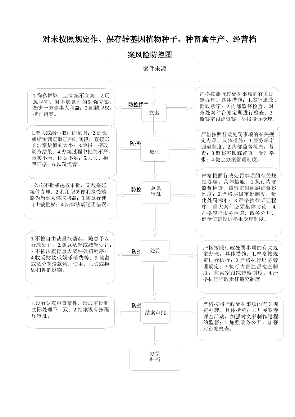 行政处罚类运行图、控制图_第2页