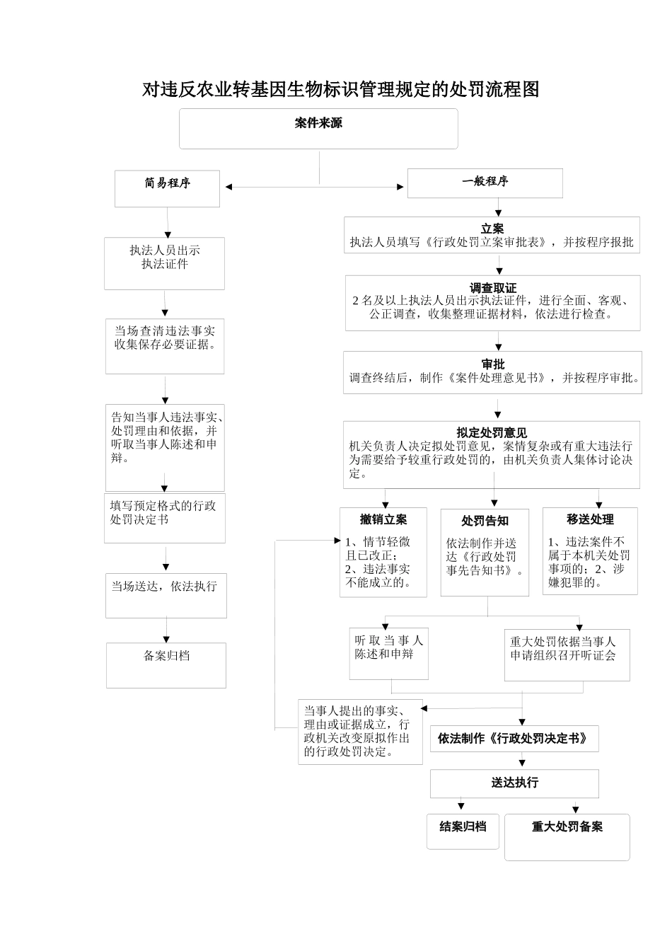 行政处罚类运行图、控制图_第3页