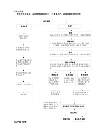 行政处罚类运行图、控制图