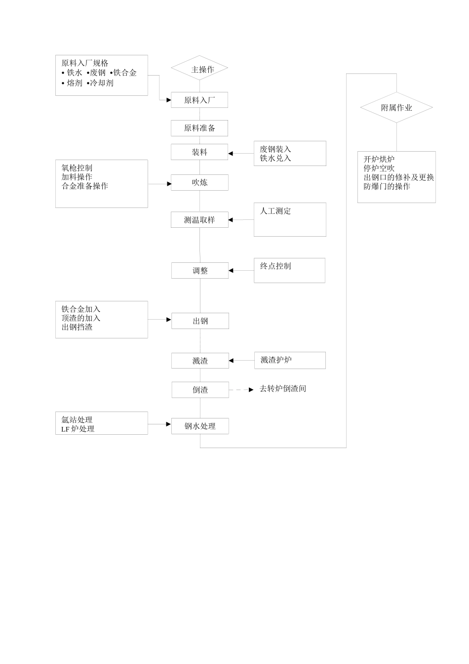 中铁炼钢部转炉冶炼工序_第2页