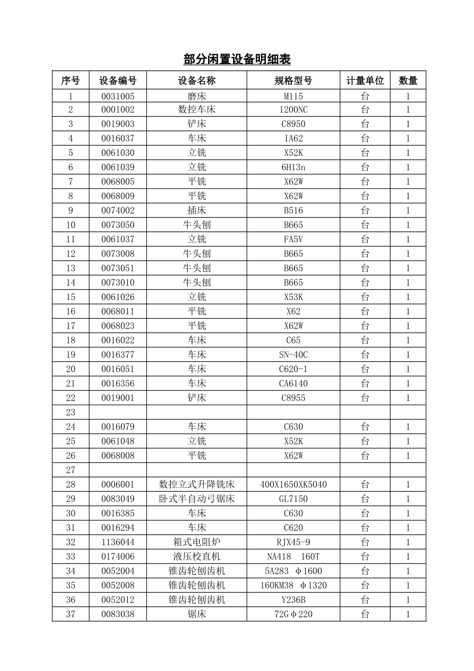 部分闲置报废设备明细表_第1页