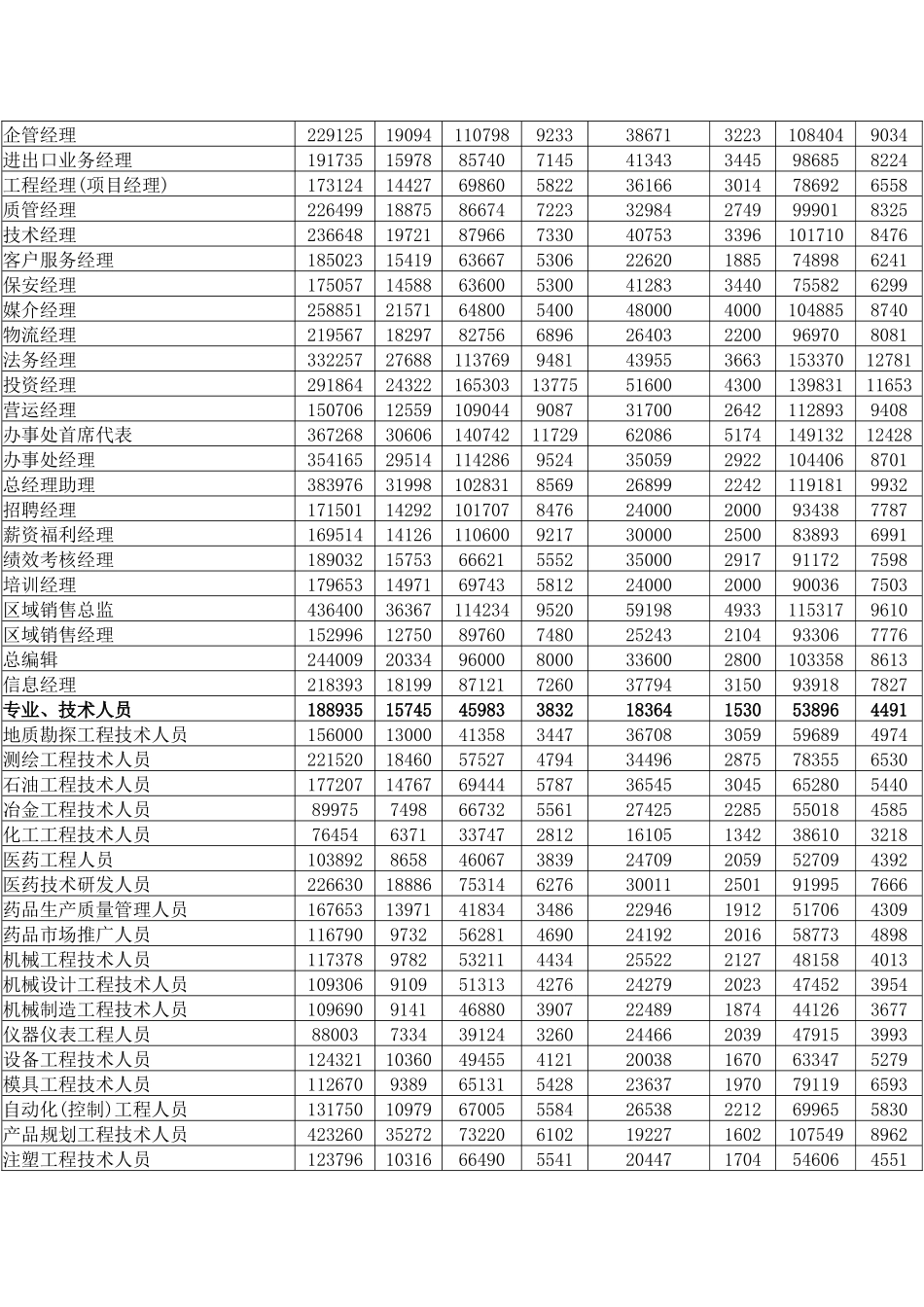 广州市劳动力市场工资指导价位_第2页