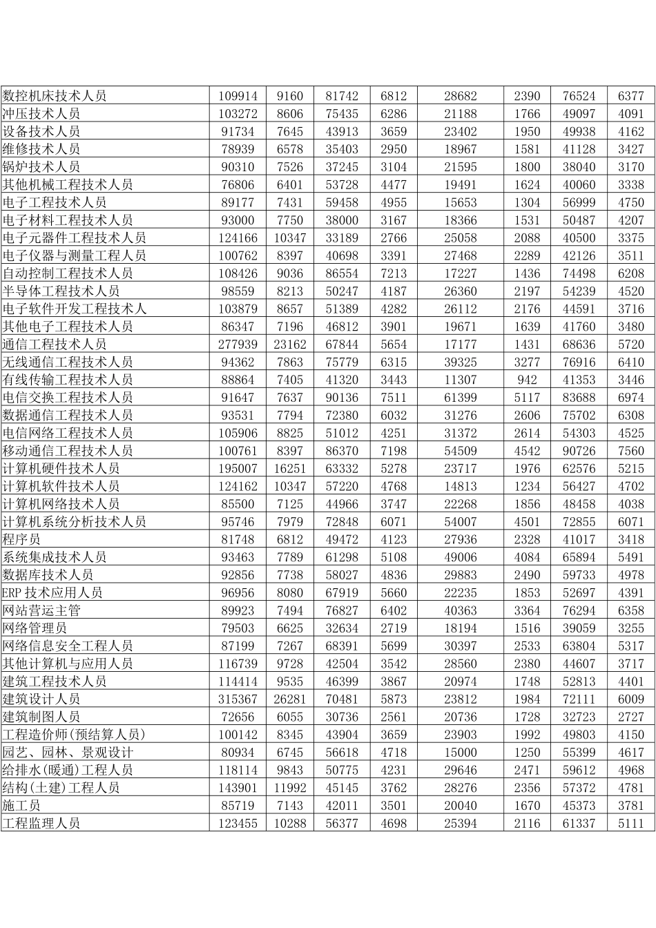 广州市劳动力市场工资指导价位_第3页