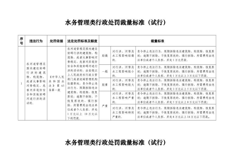 哈尔滨市水务局行政处罚自由裁量实施标准（试行）_第1页