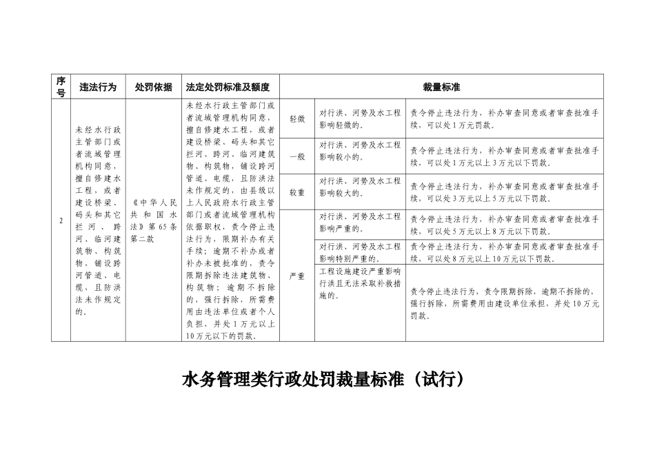 哈尔滨市水务局行政处罚自由裁量实施标准（试行）_第2页