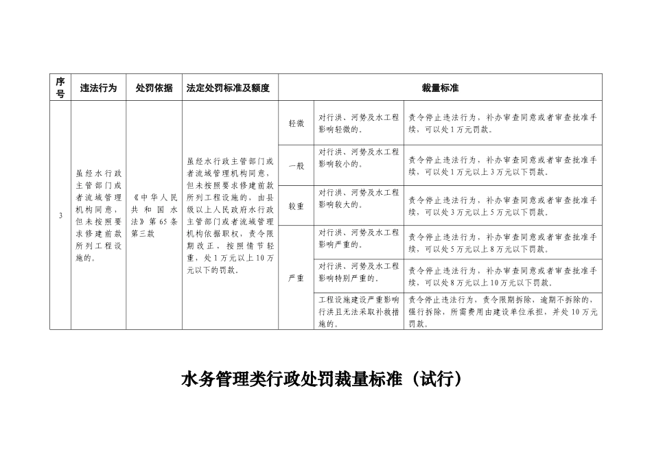 哈尔滨市水务局行政处罚自由裁量实施标准（试行）_第3页