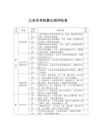 公务员考核量化测评标准