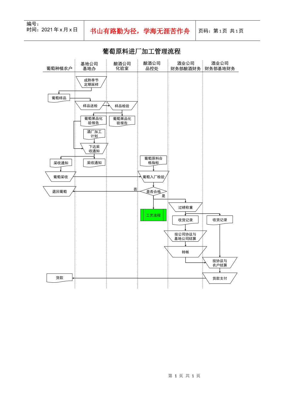 某酒业生产企业原料进厂加工管理流程_第1页