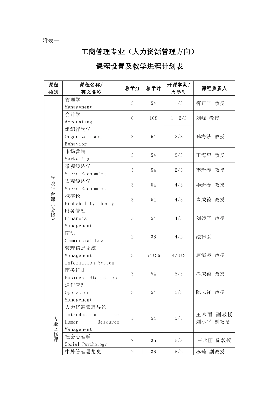 工商管理专业（人力资源管理方向）-管理学院（工商管理系）_第3页