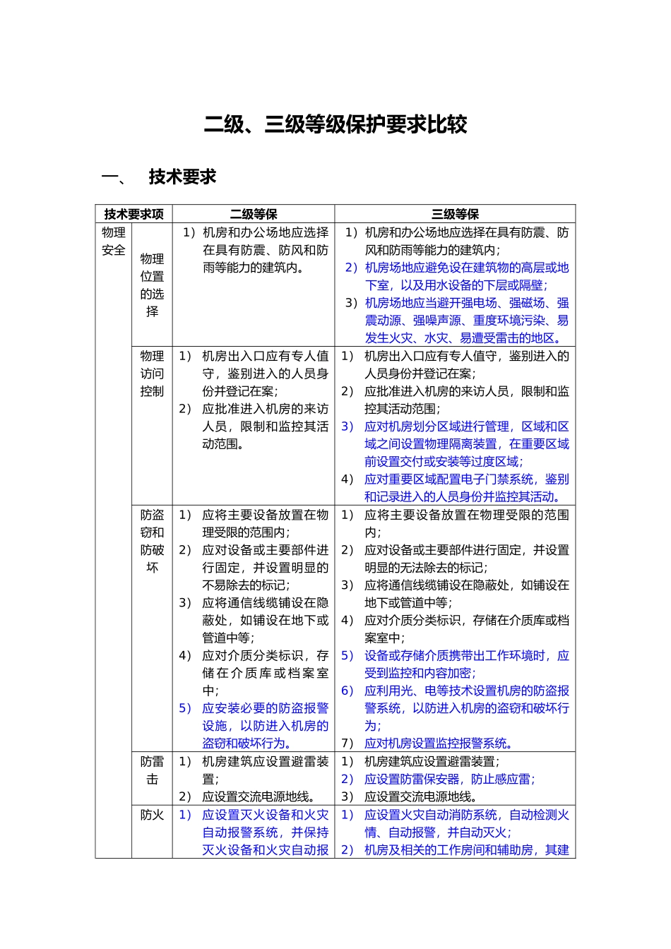 安全等级保护2级和3级等保要求-蓝色为区别(32页)_第1页