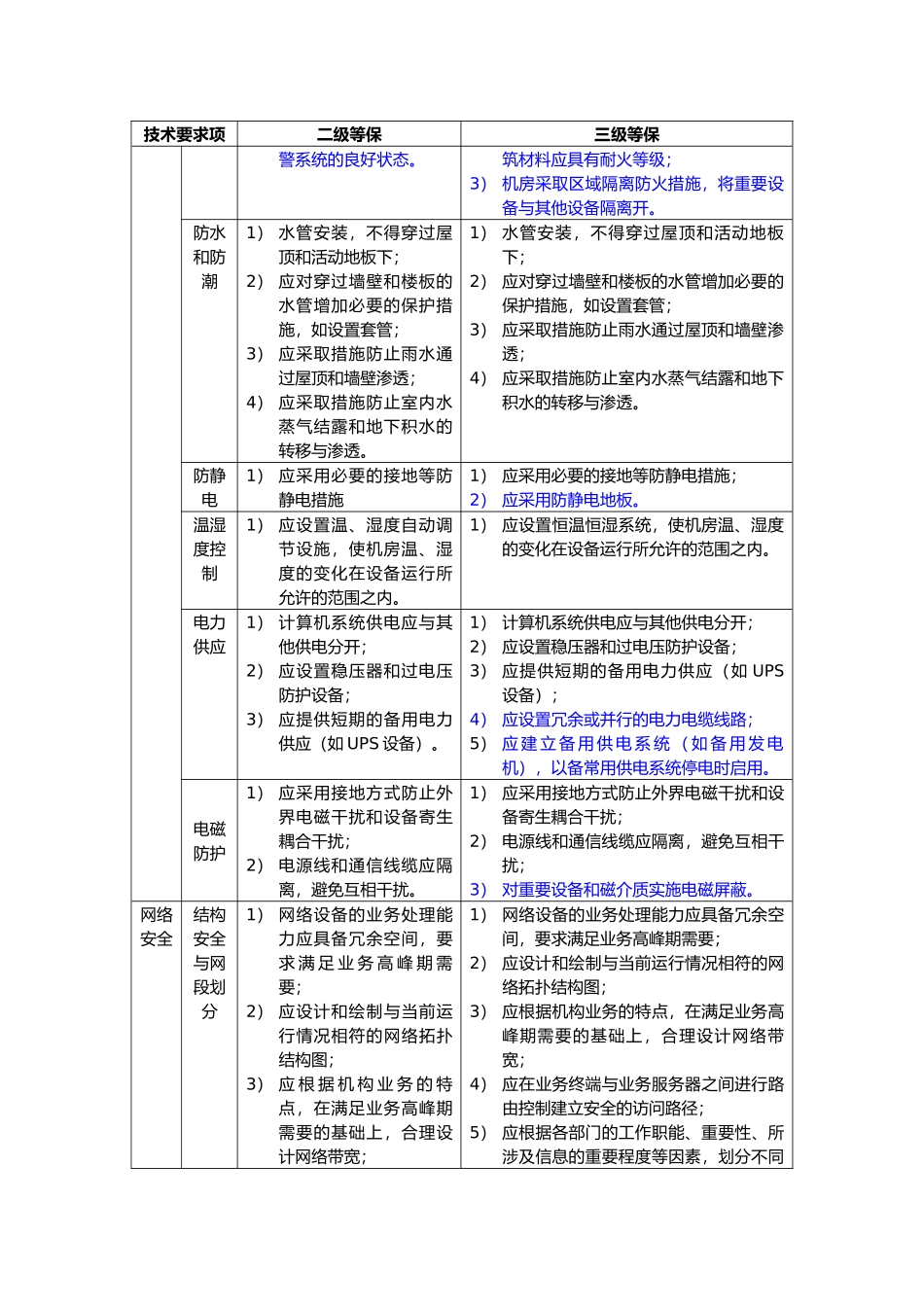 安全等级保护2级和3级等保要求-蓝色为区别(32页)_第2页