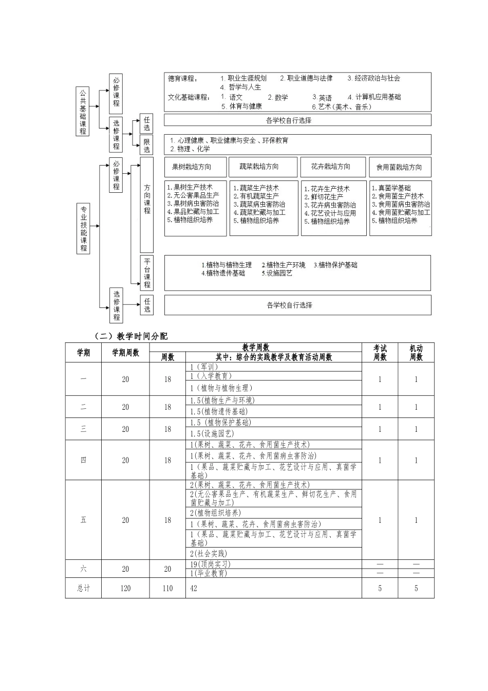 果蔬花卉生产技术专业指导性人才培养方案_第3页