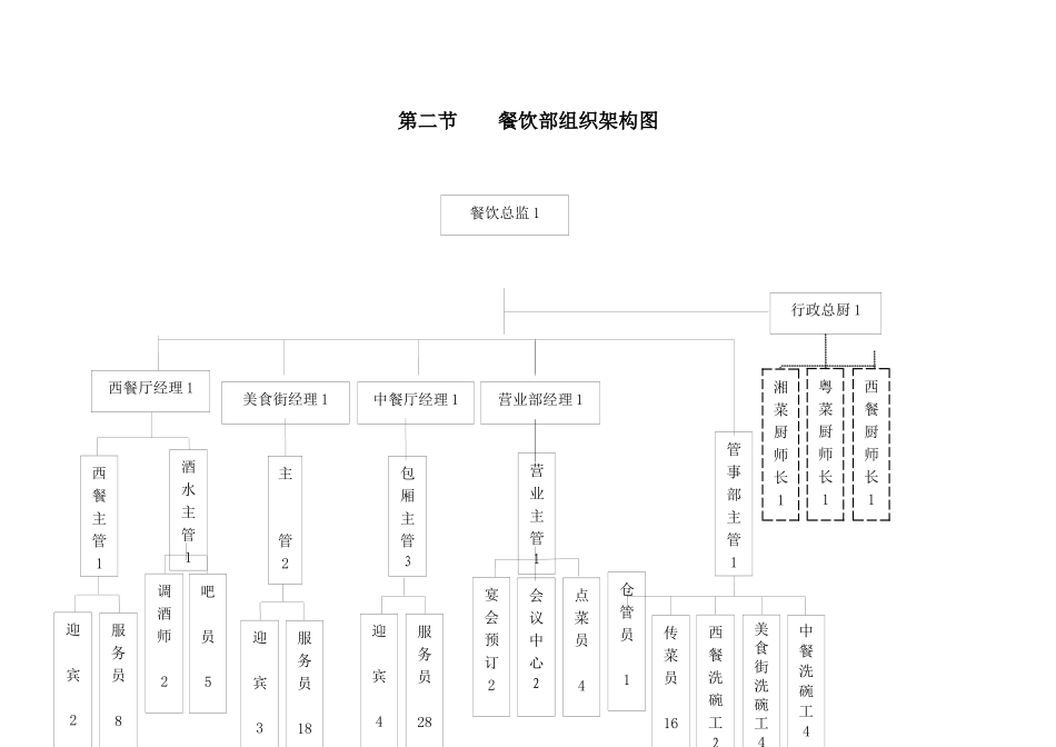 某酒店餐饮部管理制度_第2页
