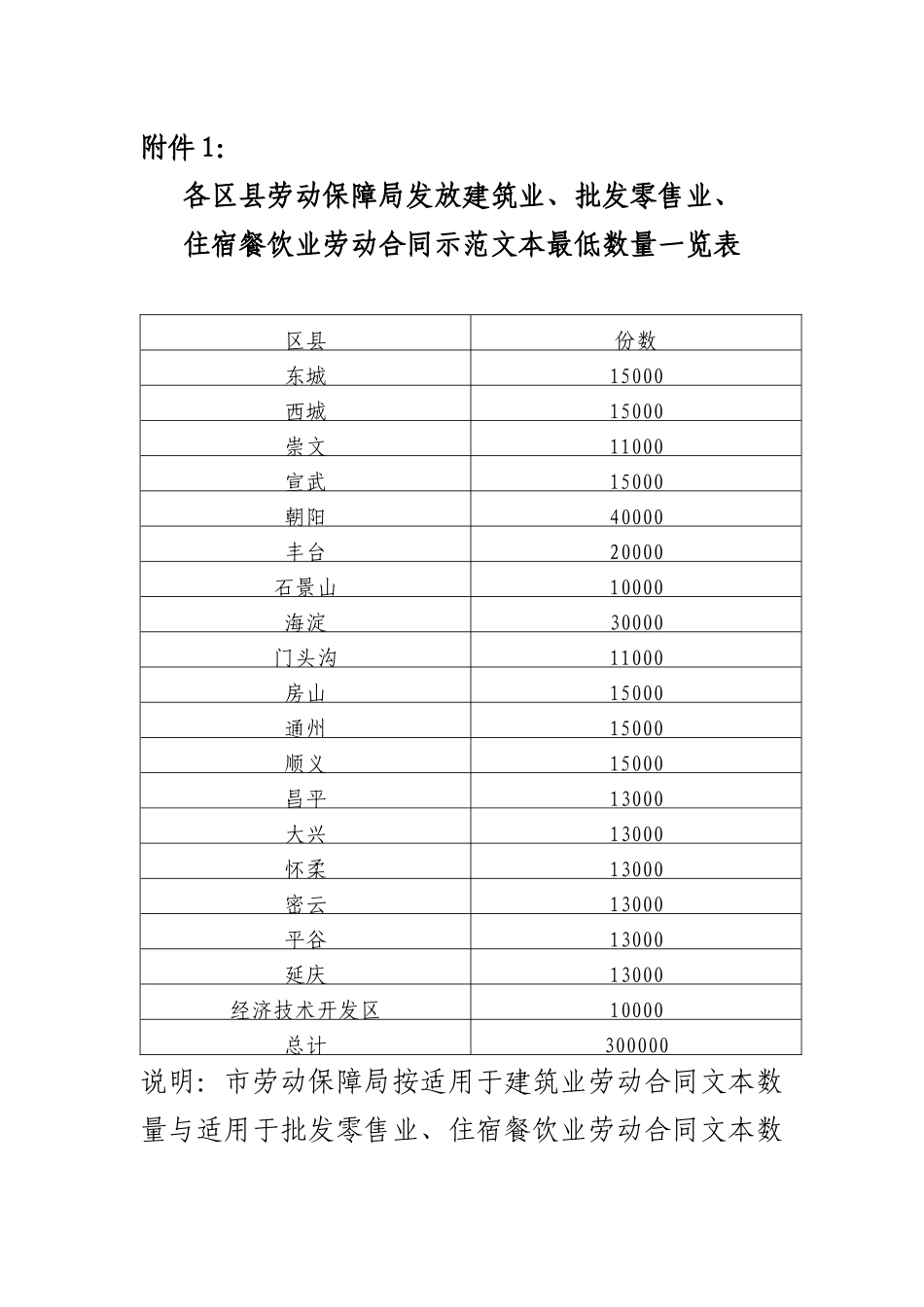 各区县劳动保障局发放建筑业_第1页