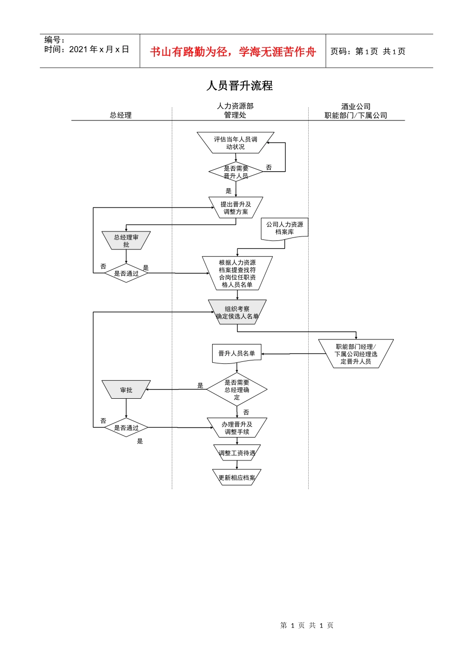 某酒业生产企业人员晋升管理流程_第1页