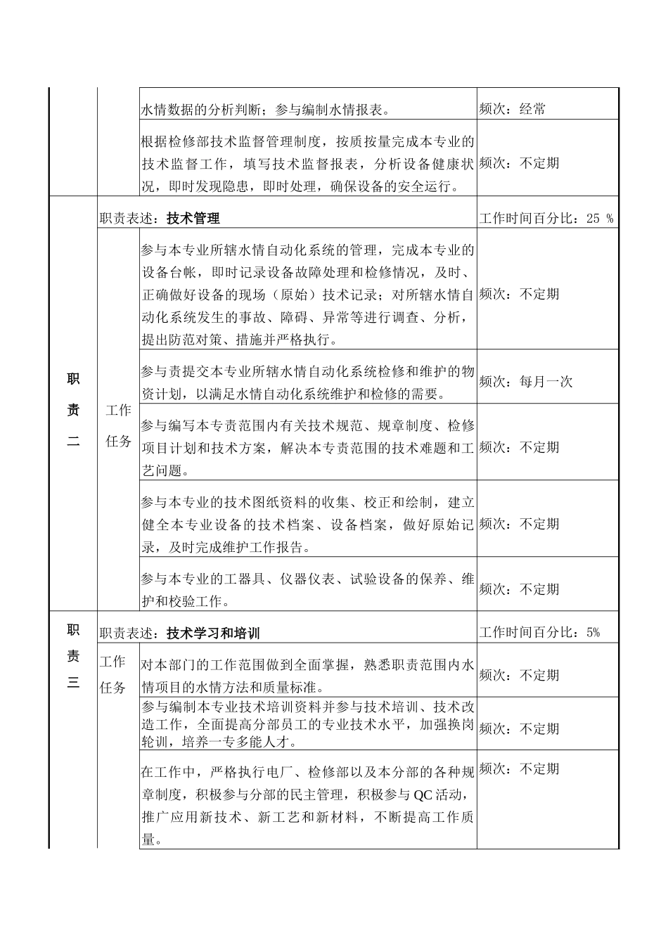 检修部水情B岗职务说明书_第2页