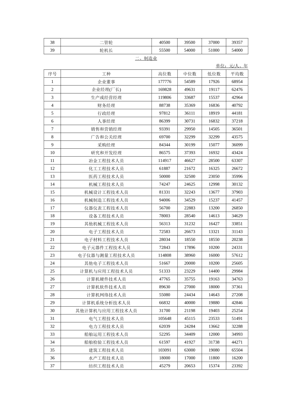 国民经济分行业工资指导价位_第2页