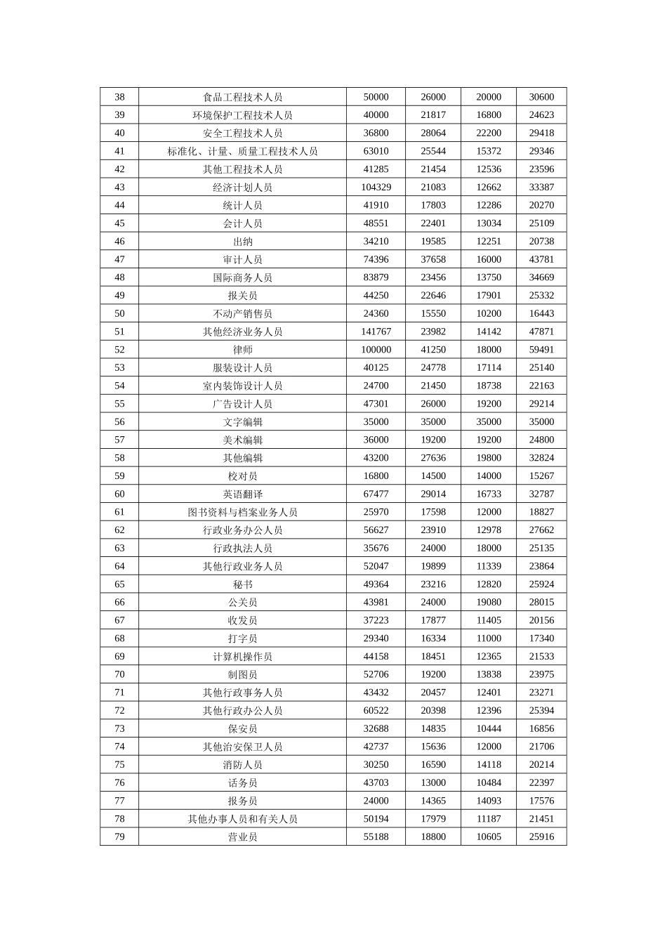 国民经济分行业工资指导价位_第3页