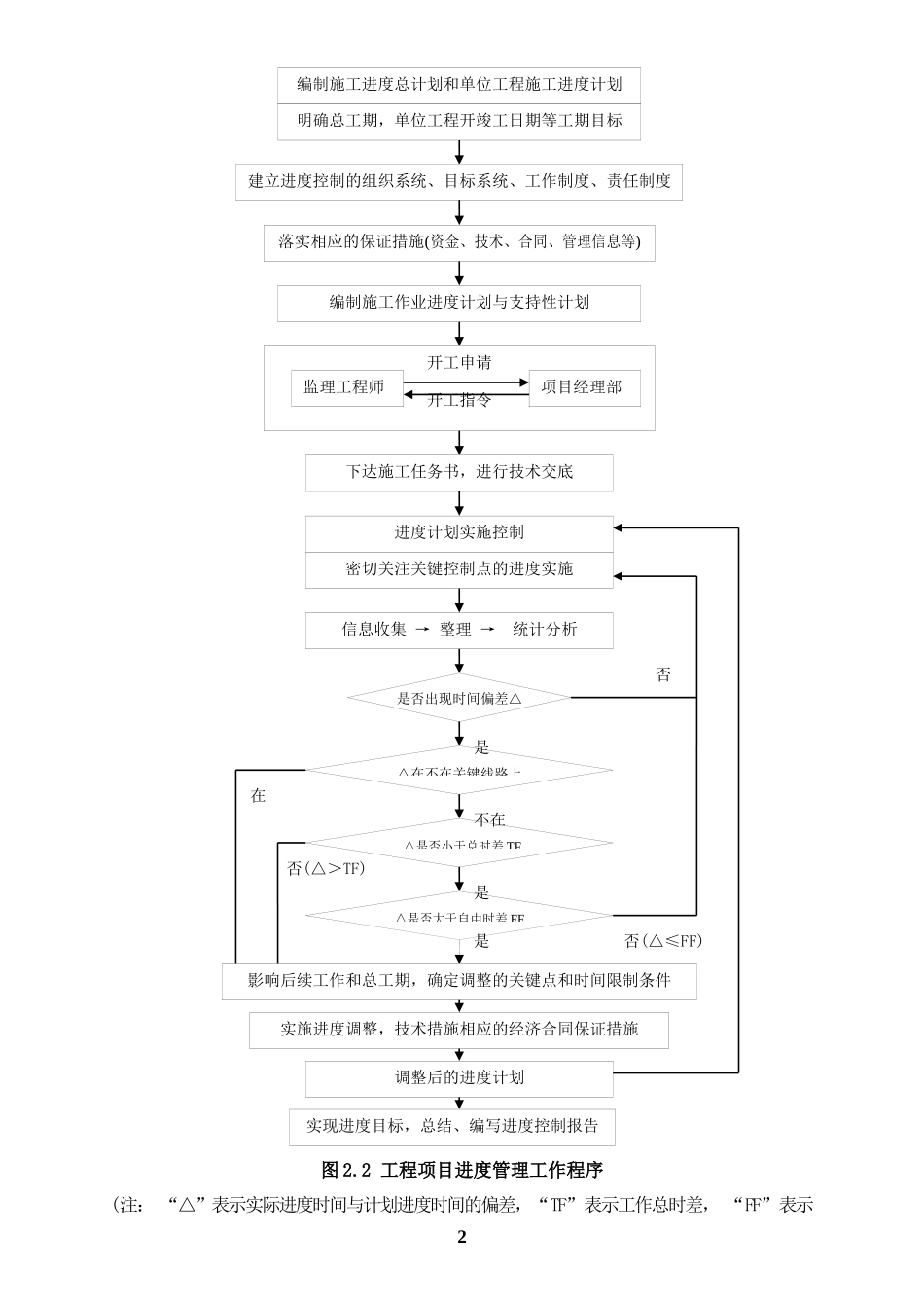 某集团工程进度与控制管理制度汇编_第2页