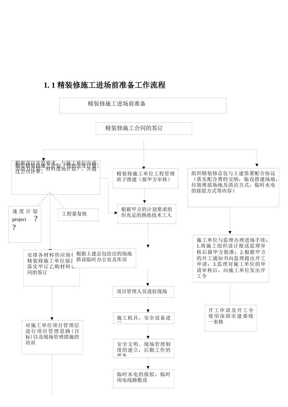某集团房地产精装修工程现场管理条例_第3页