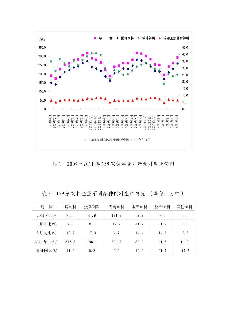 XXXX年5月份全国饲料生产形势分析1111_第2页