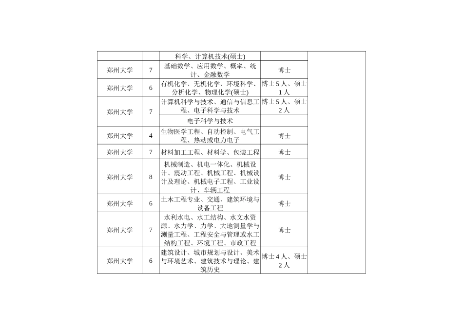 河南省博士后研究人员需求信息表_第2页