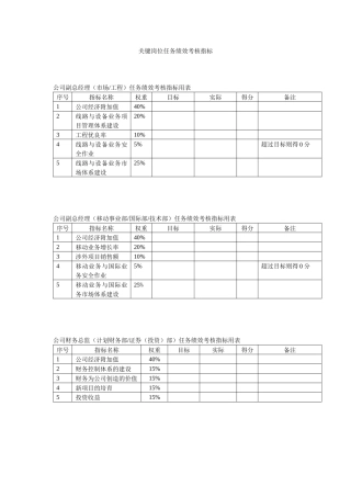 关键岗位任务绩效考核指标