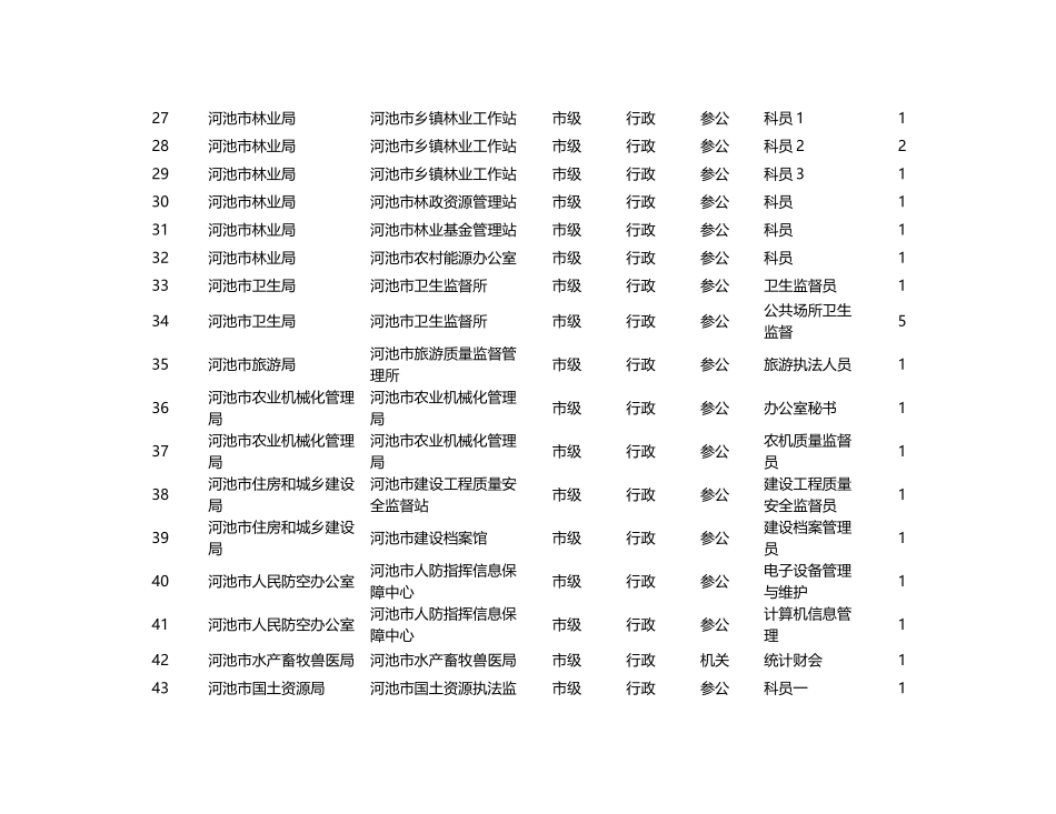 广西省公务员招考职位表_第3页