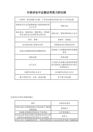 行政诉讼中证据证明效力的比较