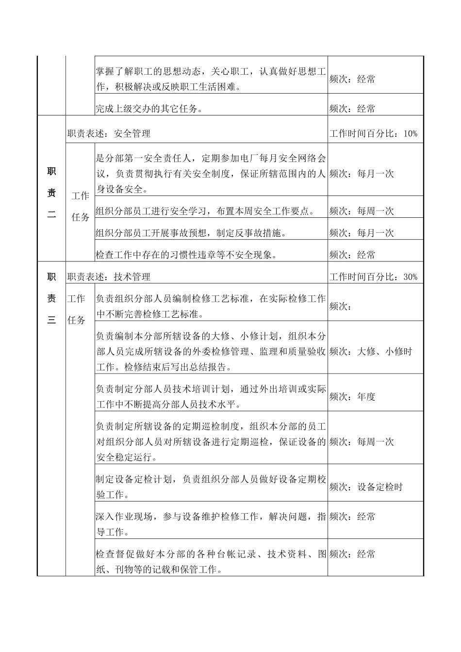 检修部水工分部主管岗位说明书_第2页