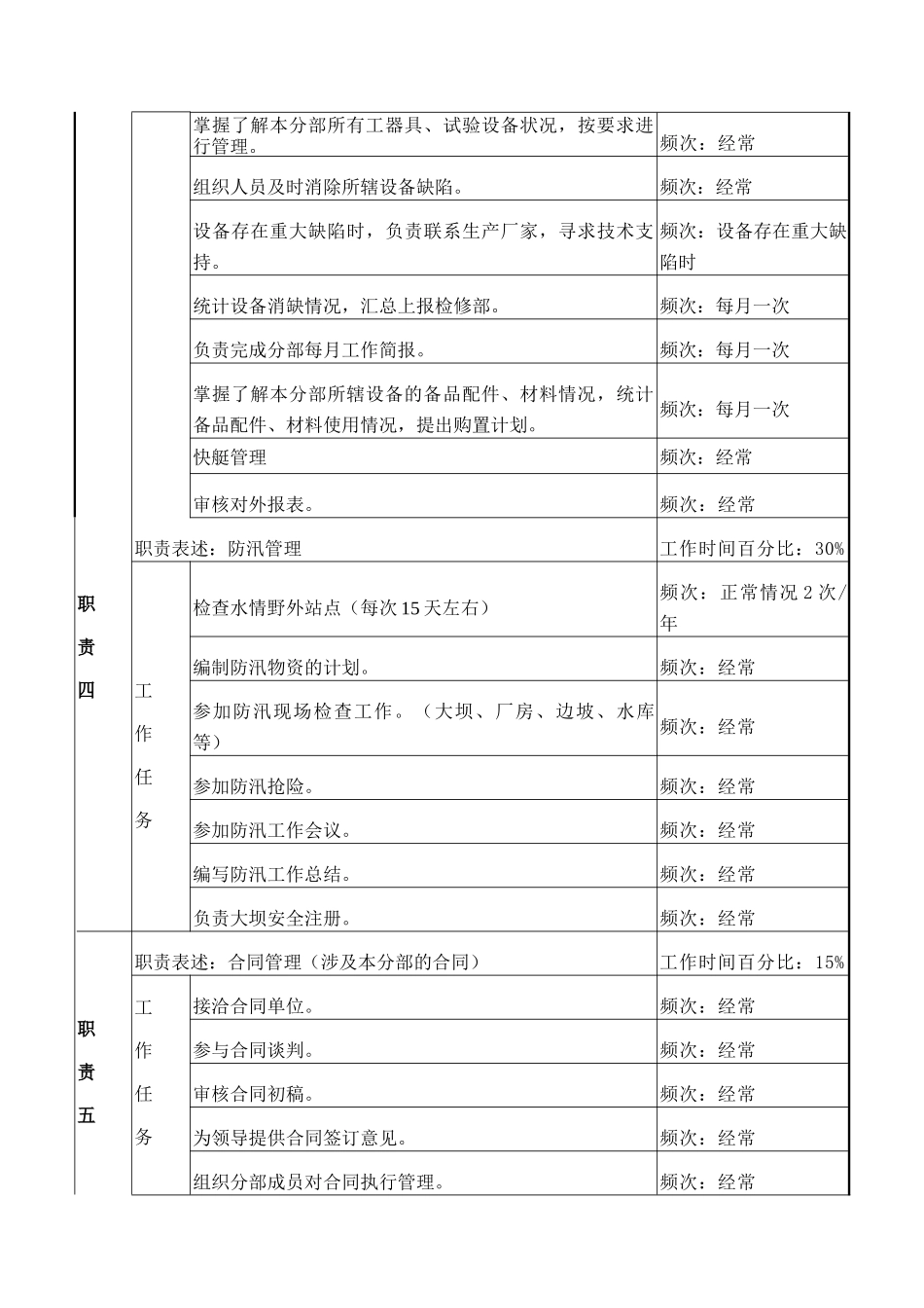 检修部水工分部主管岗位说明书_第3页