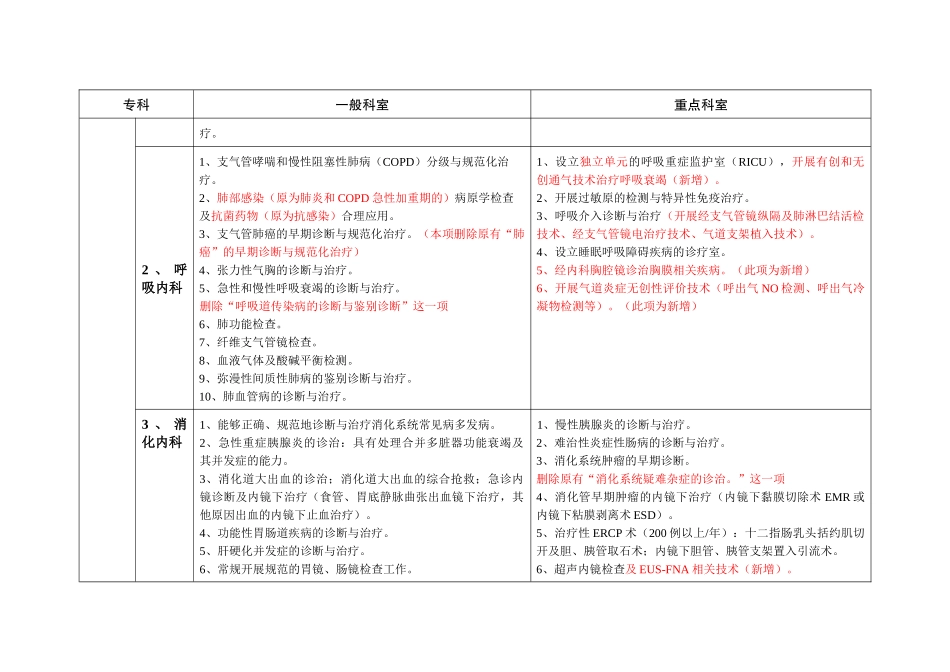 《江苏省三级综合医院医疗技术水平标准(XXXX版)》(标注_第2页