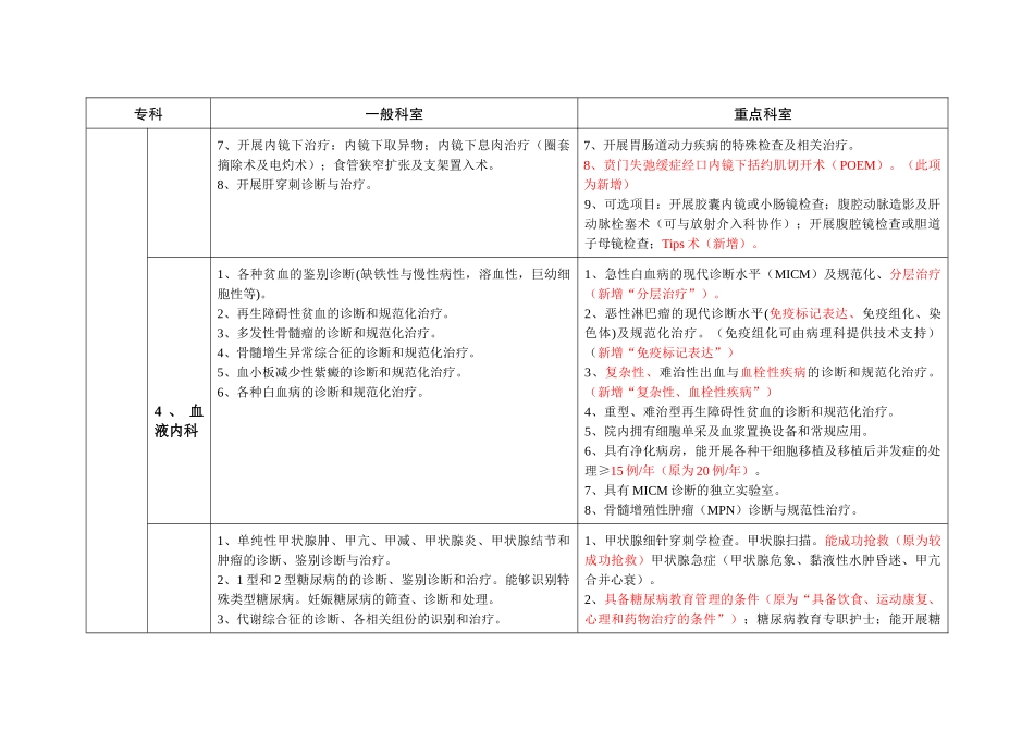 《江苏省三级综合医院医疗技术水平标准(XXXX版)》(标注_第3页