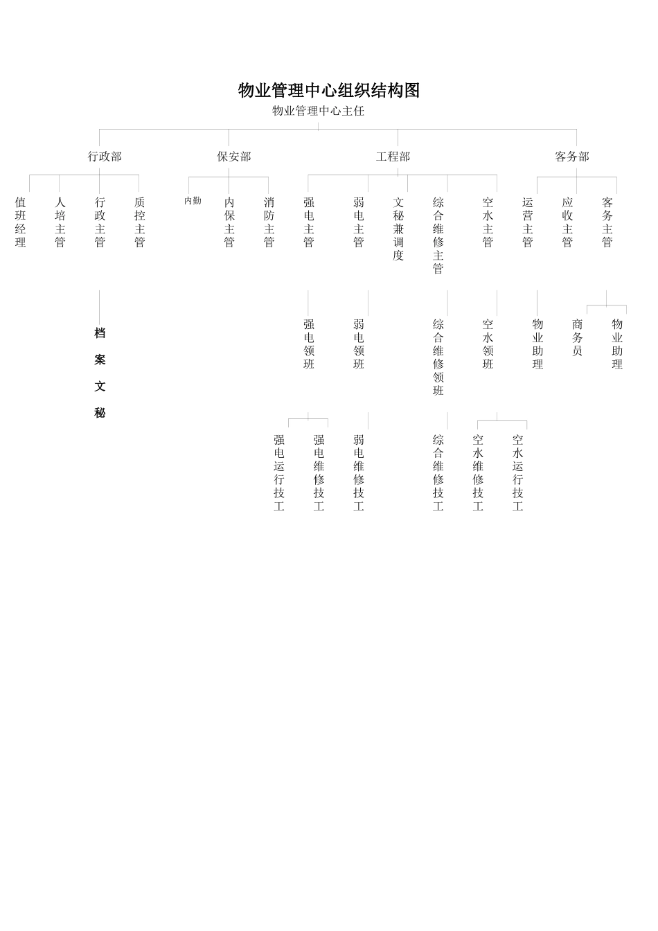 各部门职务构成及职责描述_第3页