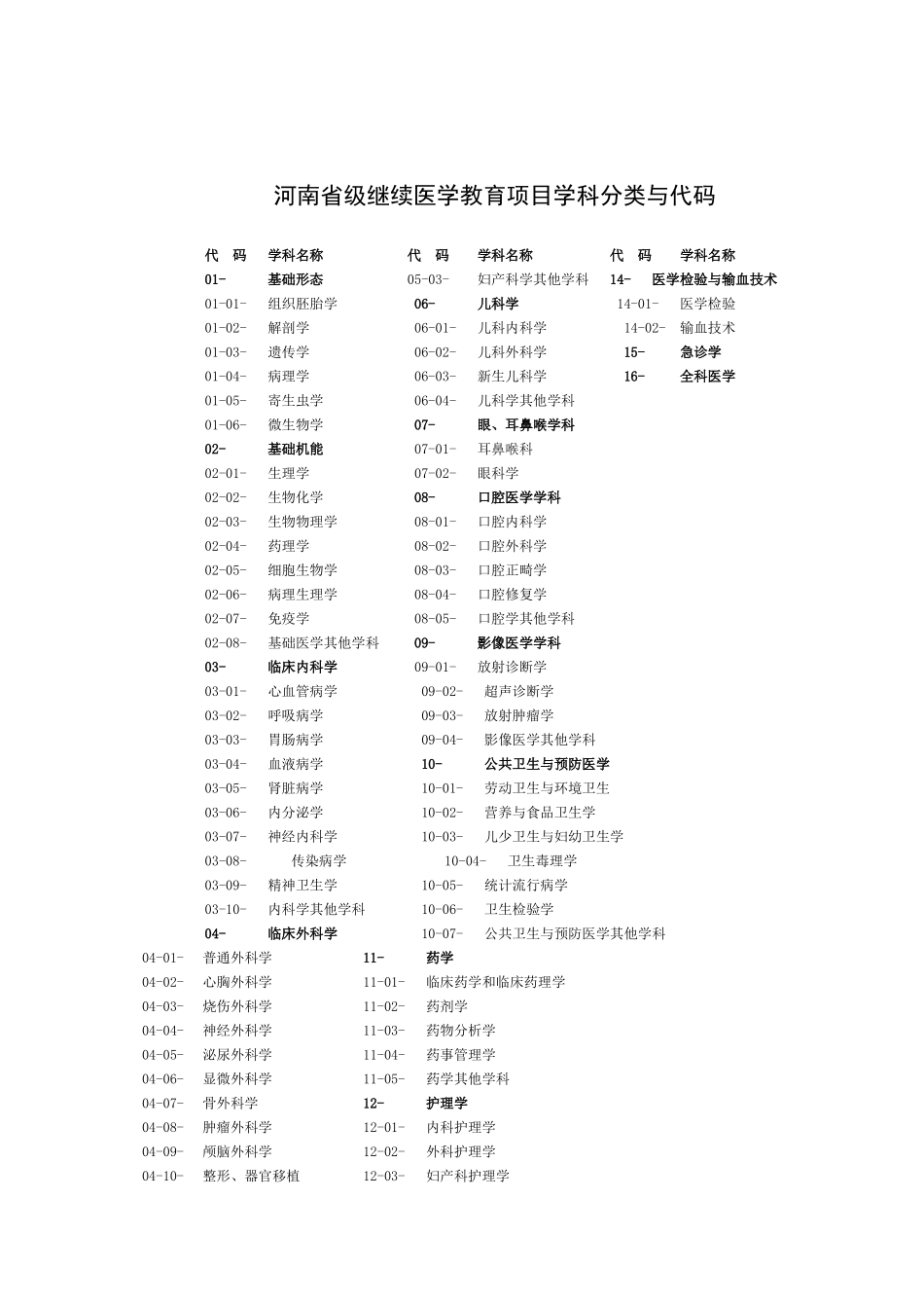 河南省级继续医学教育项目学科分类与代码_第3页