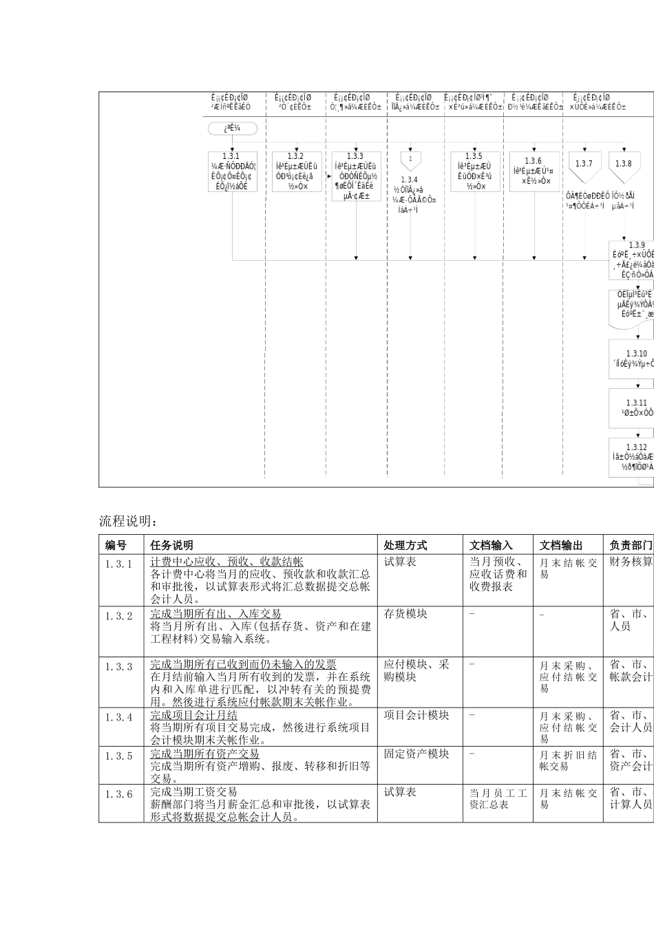 流程与监控期末结帐流程_第1页