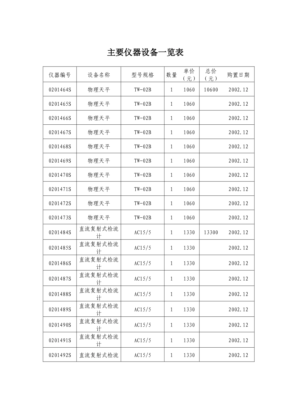 主要仪器设备一览表仪器编号设备名称型号规格数量单价_第1页
