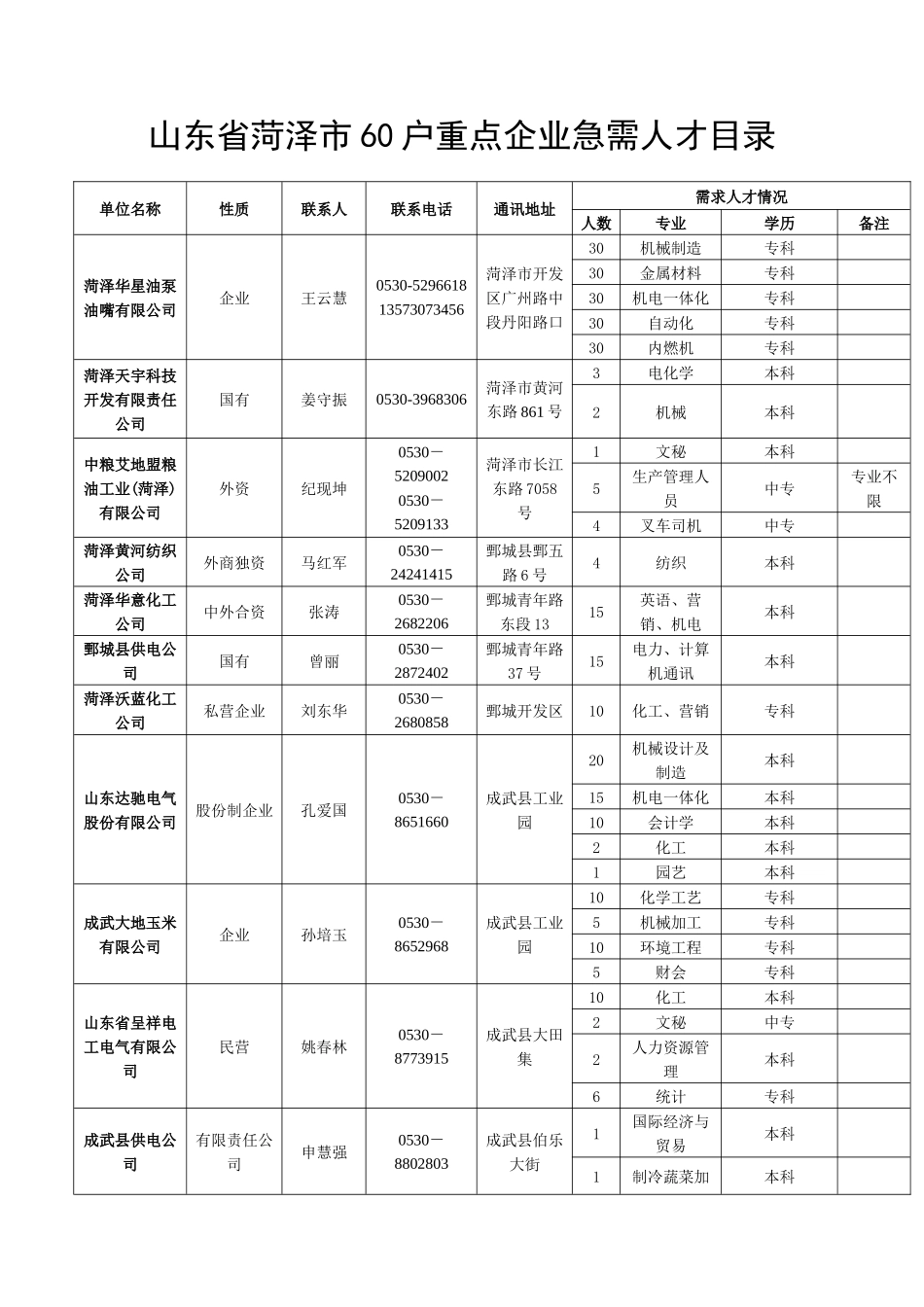 菏泽市60户重点企业急需人才目录说明_第3页