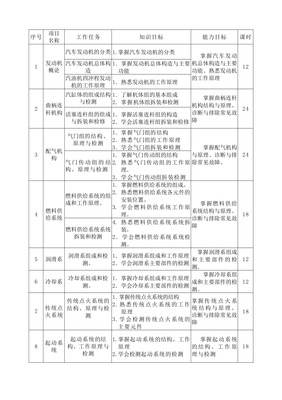 汽车维修专业课程标准_2_第2页