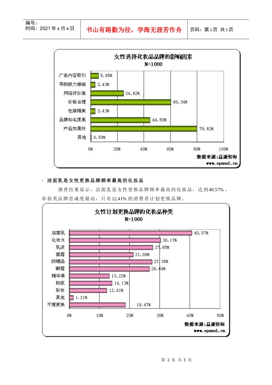 洁面乳是女性更换品牌频率最高的化妆品_第2页