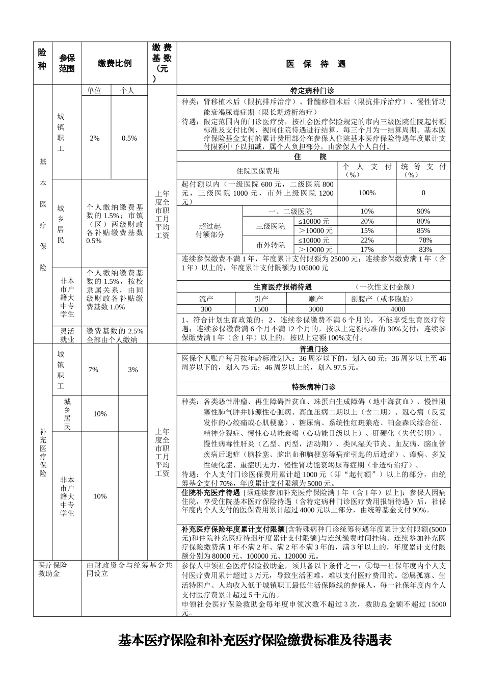 基本医疗保险和补充医疗保险缴费标准及待遇表_第1页