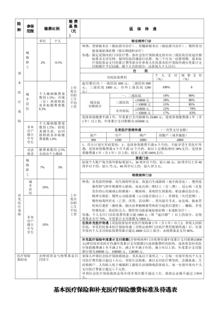 基本医疗保险和补充医疗保险缴费标准及待遇表