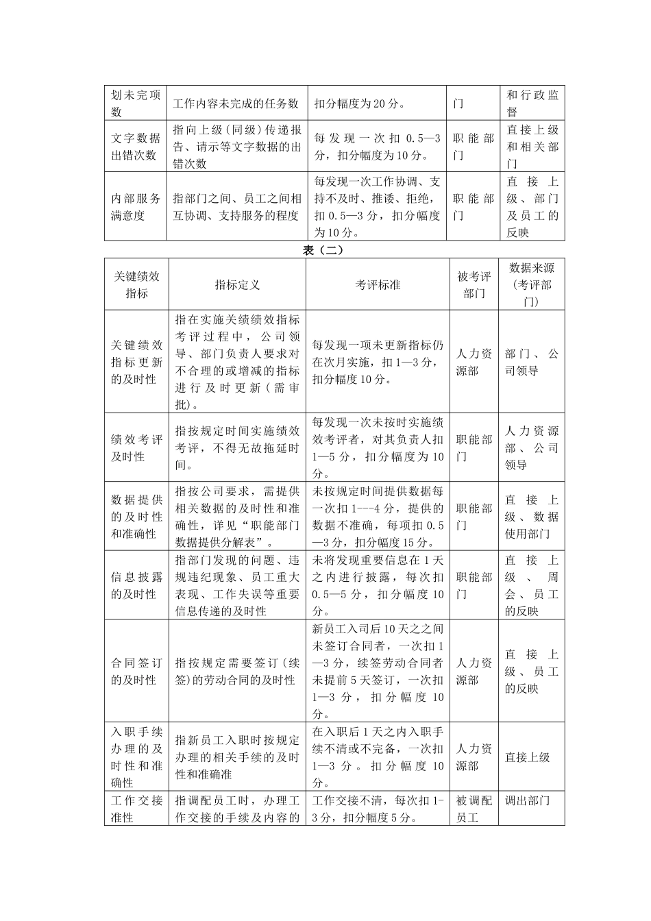 关键绩效考评指标分解表[1][1]._第2页