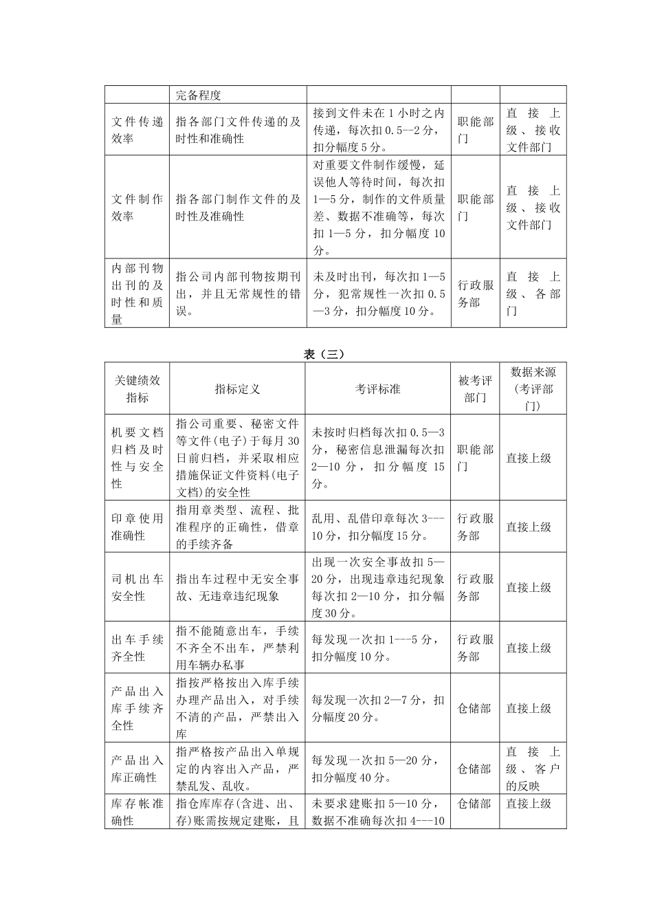 关键绩效考评指标分解表[1][1]._第3页