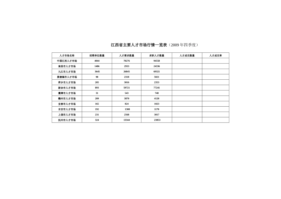 江西省主要人才市场行情一览表_第1页