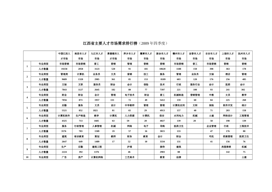 江西省主要人才市场行情一览表_第2页