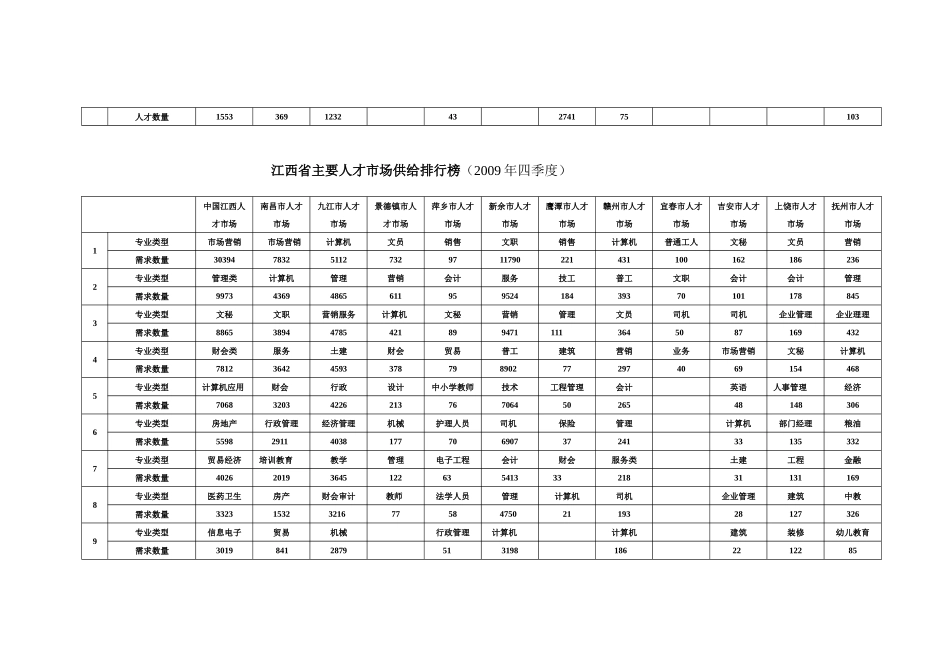 江西省主要人才市场行情一览表_第3页