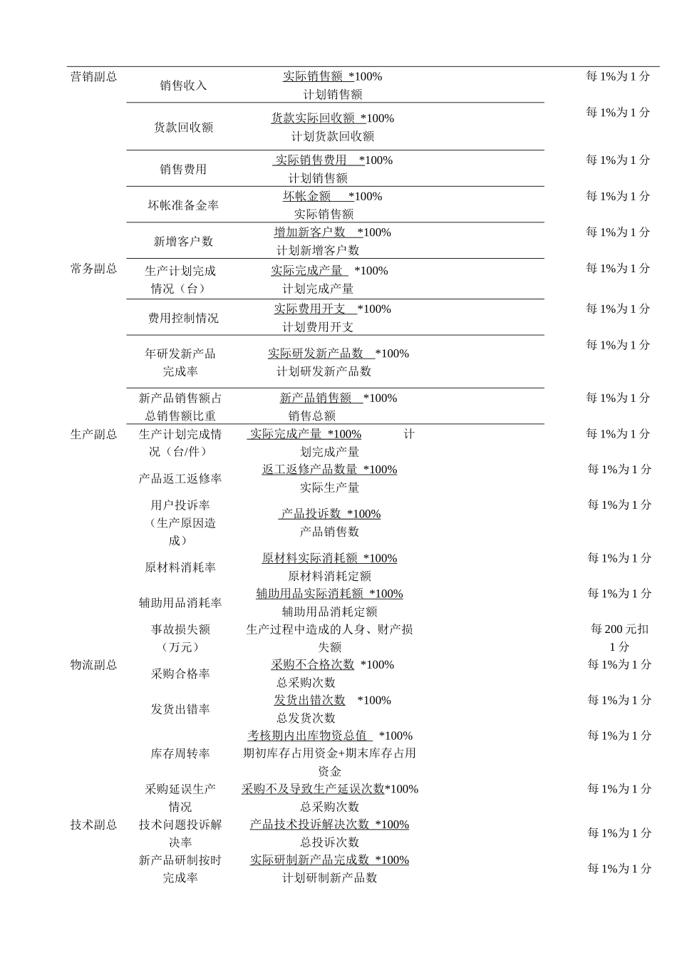 公司总经理对直接下属定量指标考核表_第2页