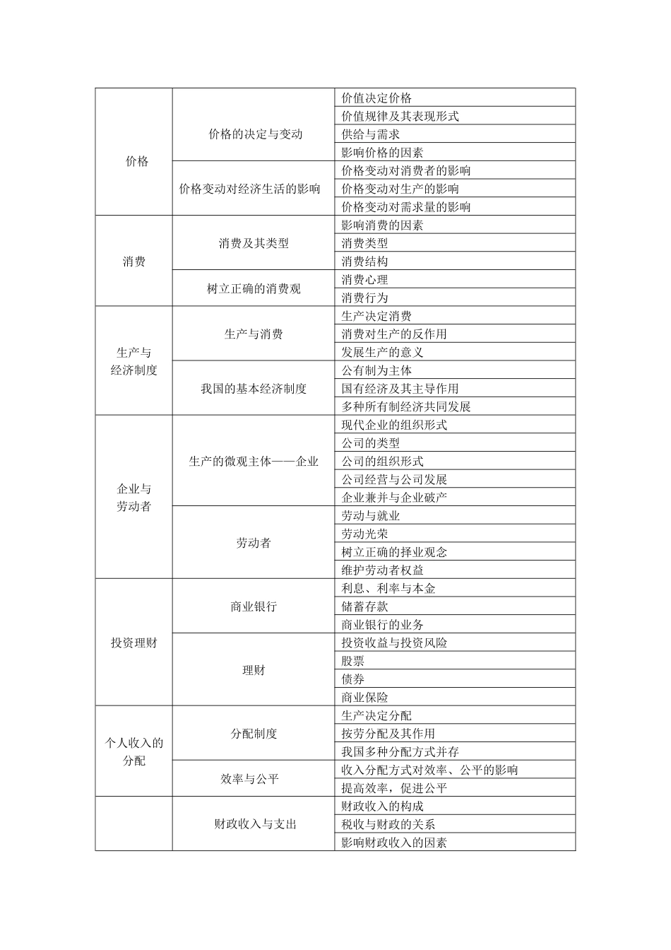 广东省普通高中学业水平考试思想政治科考试大纲_第3页