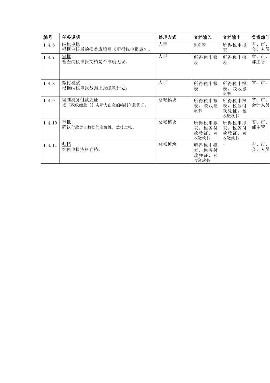 流程与监控企业所得税申报流程_第2页